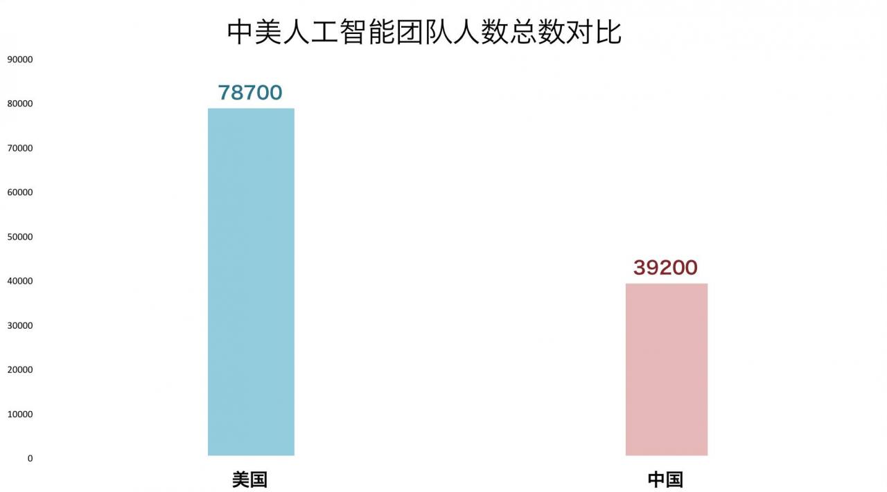 转载：腾讯研究院重磅报告！中美两国人工智能产业发展全面解读 <wbr>（二）