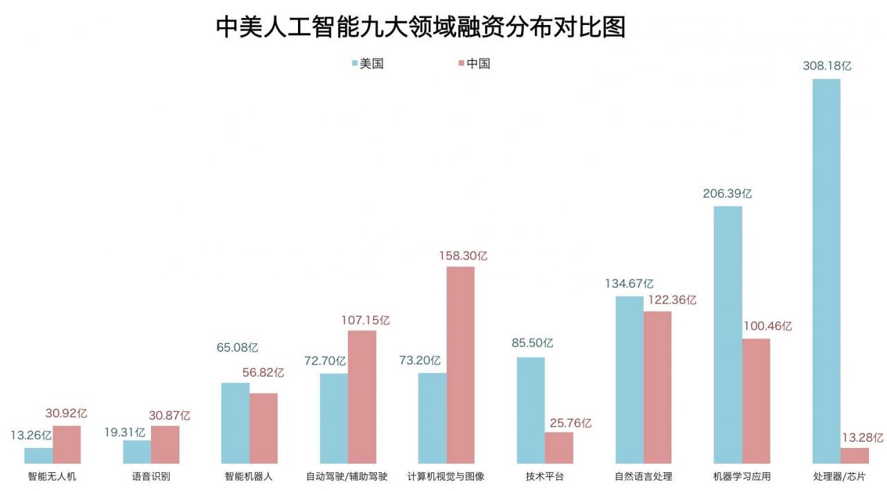 转载：腾讯研究院重磅报告！中美两国人工智能产业发展全面解读 <wbr>（一）