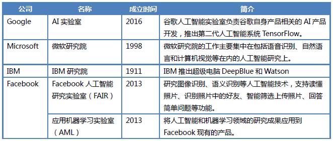 转载：腾讯研究院重磅报告！中美两国人工智能产业发展全面解读 <wbr>（二）