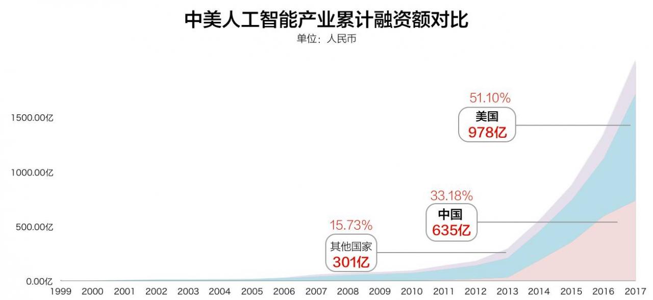 转载：腾讯研究院重磅报告！中美两国人工智能产业发展全面解读 <wbr>（一）