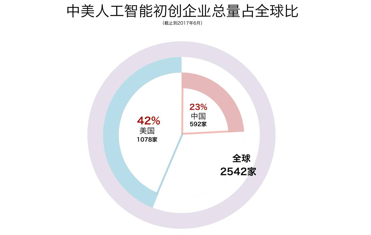 转载：腾讯研究院重磅报告！中美两国人工智能产业发展全面解读 <wbr>（一）