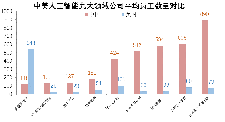 转载：腾讯研究院重磅报告！中美两国人工智能产业发展全面解读 <wbr>（二）