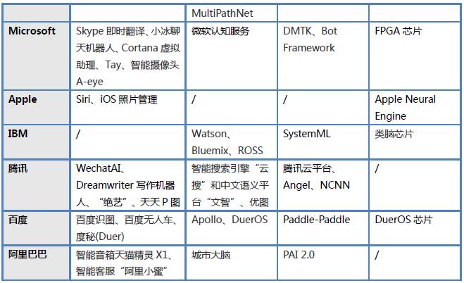 转载：腾讯研究院重磅报告！中美两国人工智能产业发展全面解读 <wbr>（二）