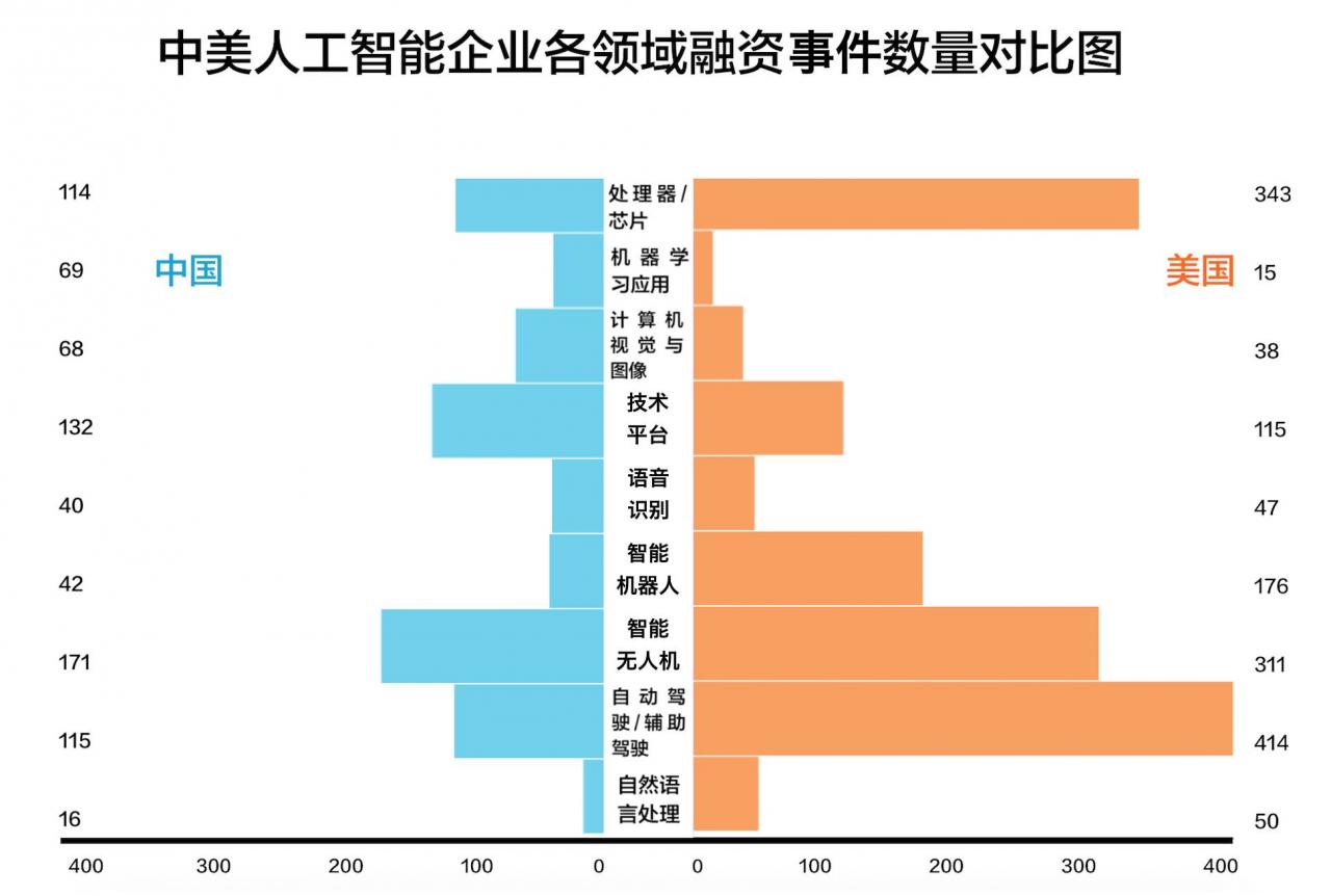 转载：腾讯研究院重磅报告！中美两国人工智能产业发展全面解读 <wbr>（一）