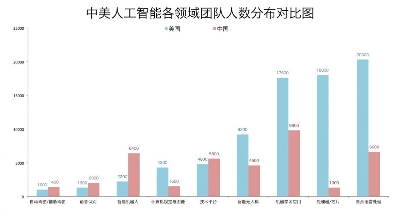 转载：腾讯研究院重磅报告！中美两国人工智能产业发展全面解读 <wbr>（二）