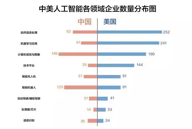 转载：腾讯研究院重磅报告！中美两国人工智能产业发展全面解读 <wbr>（一）