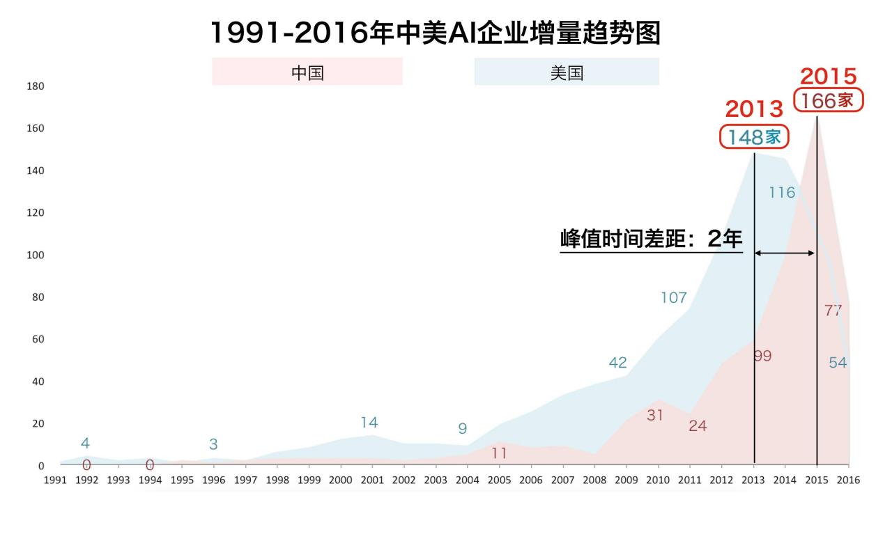 转载：腾讯研究院重磅报告！中美两国人工智能产业发展全面解读 <wbr>（一）