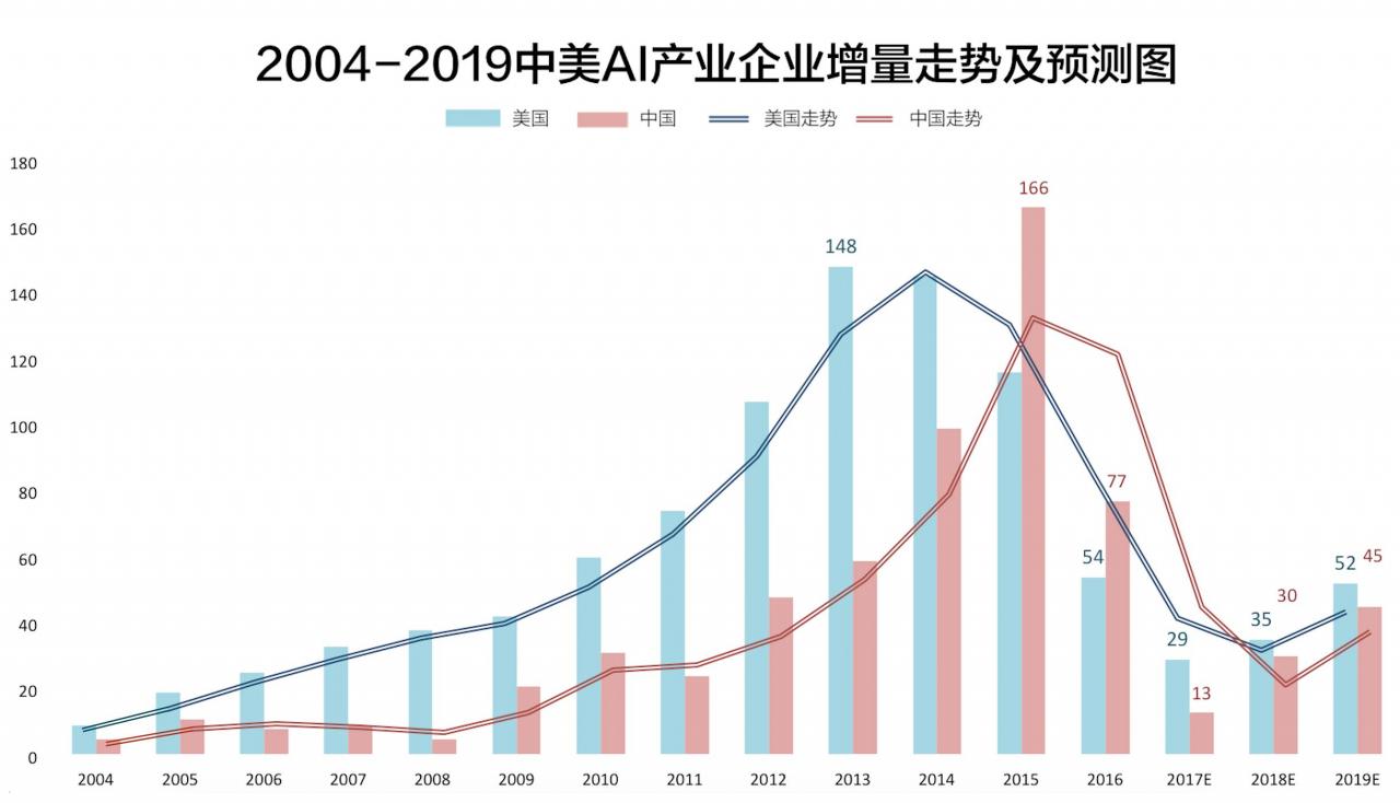 转载：腾讯研究院重磅报告！中美两国人工智能产业发展全面解读 <wbr>（一）