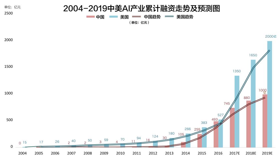 转载：腾讯研究院重磅报告！中美两国人工智能产业发展全面解读 <wbr>（一）