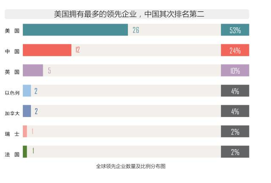 美国拥有领先企业数量位居第一，共有26家，占据总量的53%；