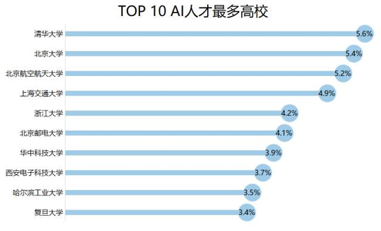 此外，海外留学生也成为补给国内AI人才的重要一环。