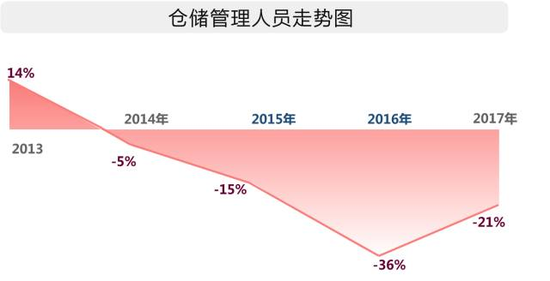 7.1.4 客服2017年首次呈现负增长