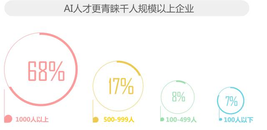 注：公司规模是指企业的整体规模，并非研发人员数量