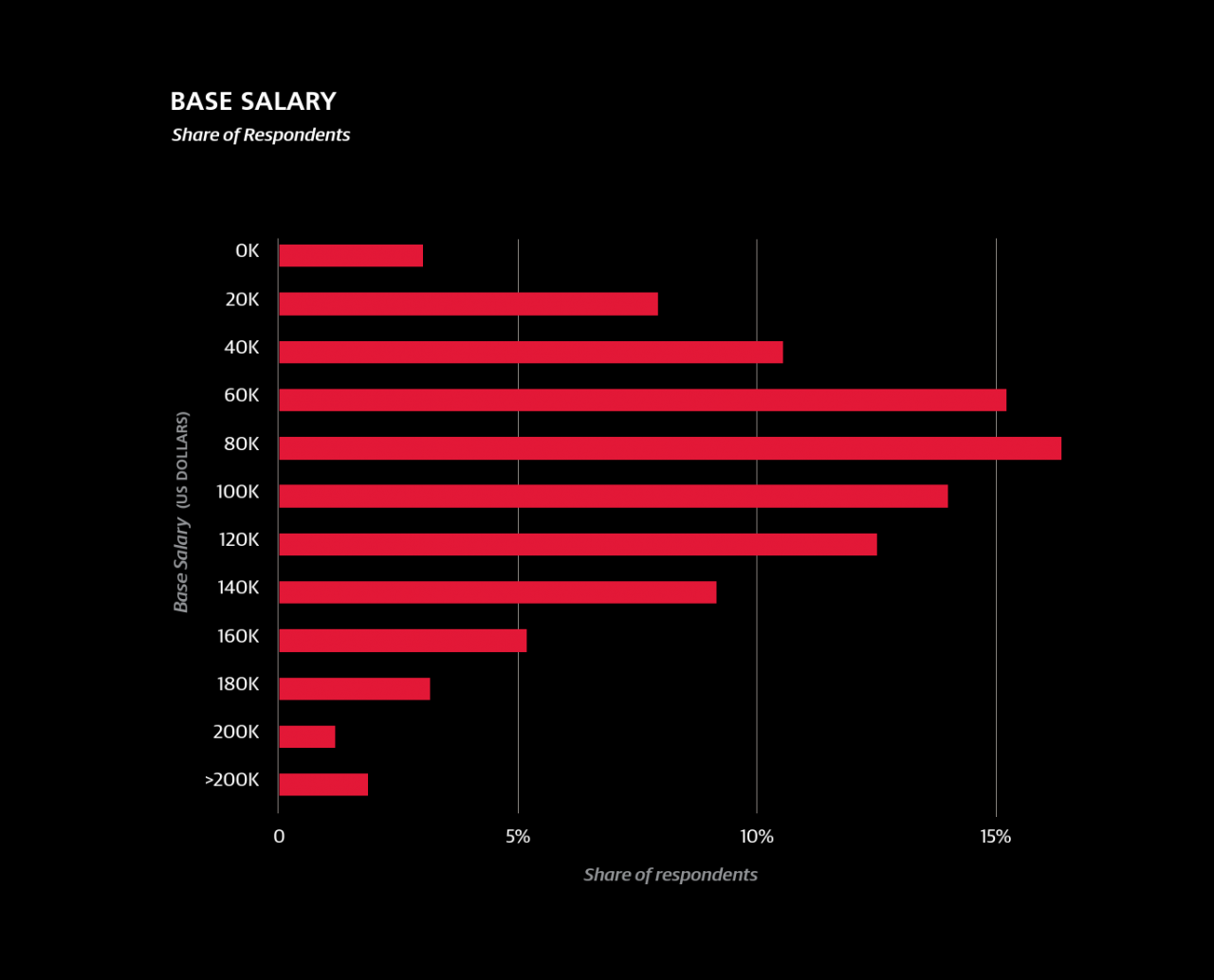 2016年数据科学从业者薪酬报告_000011